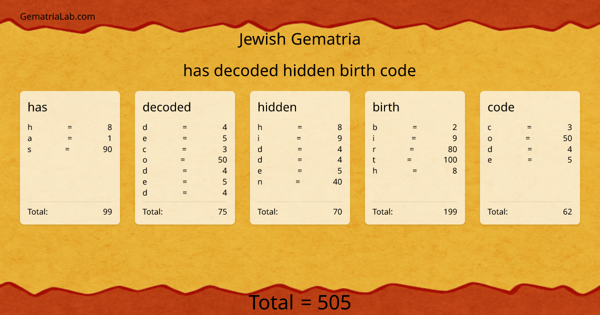 has decoded hidden birth code in jewish Gematria